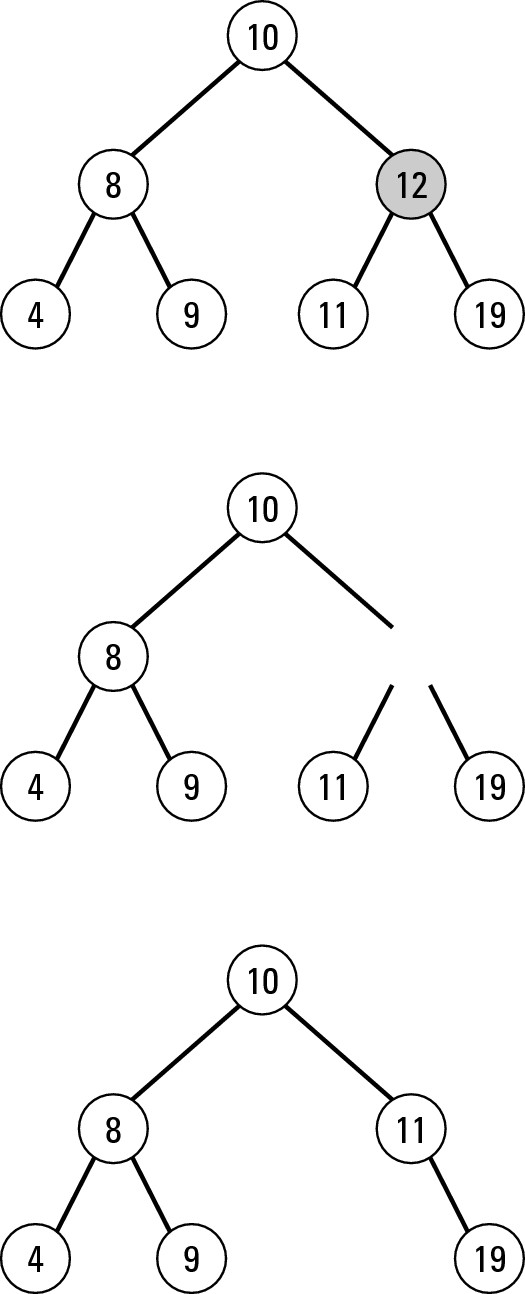 Figure 5-13: After deleting data from a tree, you may need to rearrange the remaining data to keep the tree sorted.